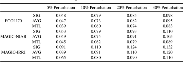 Figure 4 for Learning Multitask Gaussian Bayesian Networks