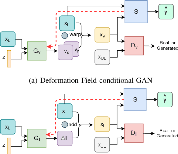 Figure 1 for Semi-supervised Task-driven Data Augmentation for Medical Image Segmentation
