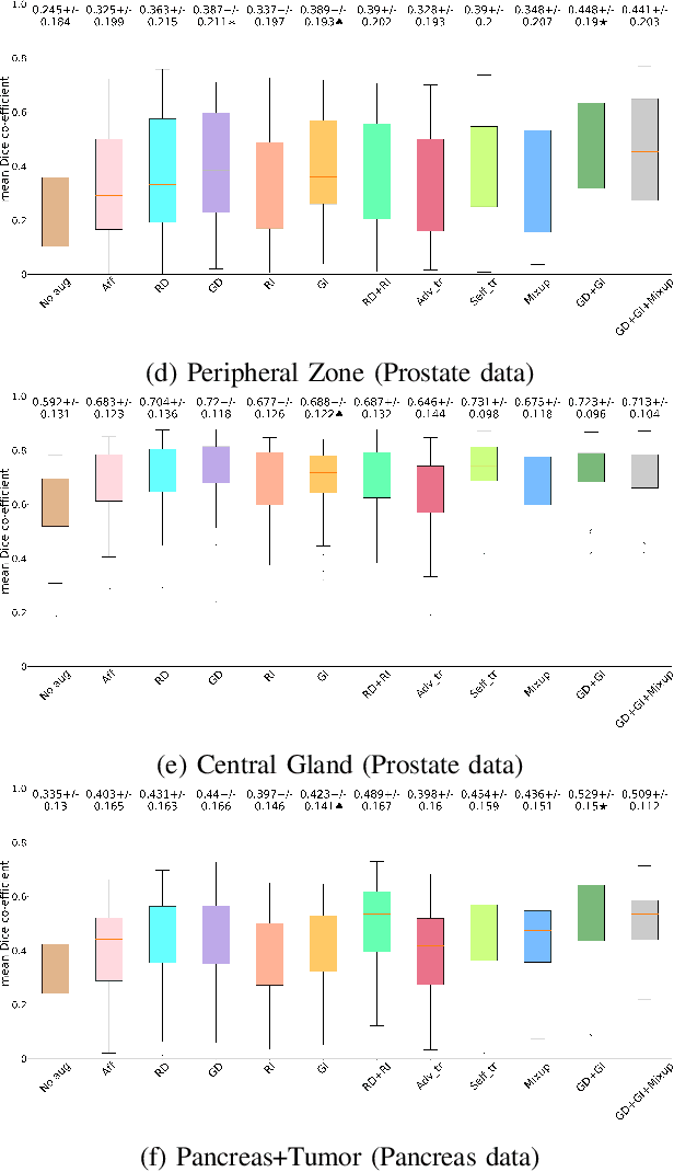 Figure 4 for Semi-supervised Task-driven Data Augmentation for Medical Image Segmentation