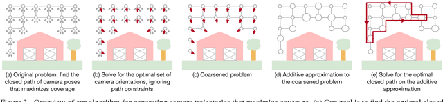 Figure 3 for Submodular Trajectory Optimization for Aerial 3D Scanning