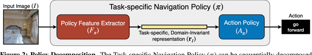 Figure 3 for Unsupervised Domain Adaptation for Visual Navigation
