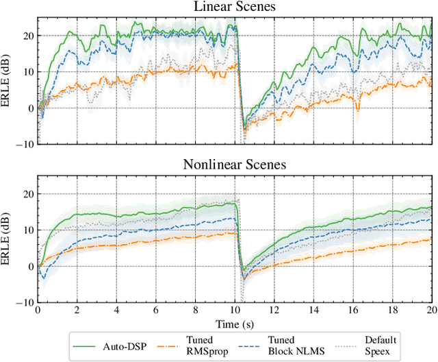 Figure 3 for Auto-DSP: Learning to Optimize Acoustic Echo Cancellers