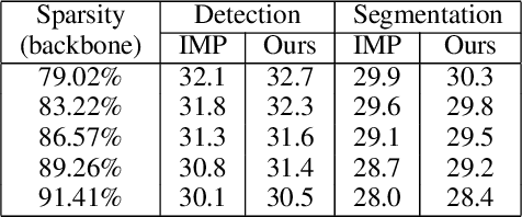 Figure 4 for Reconstruction Task Finds Universal Winning Tickets