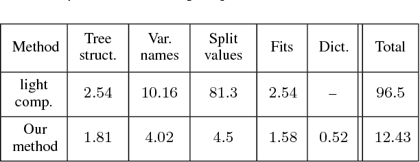 Figure 2 for Lossless (and Lossy) Compression of Random Forests
