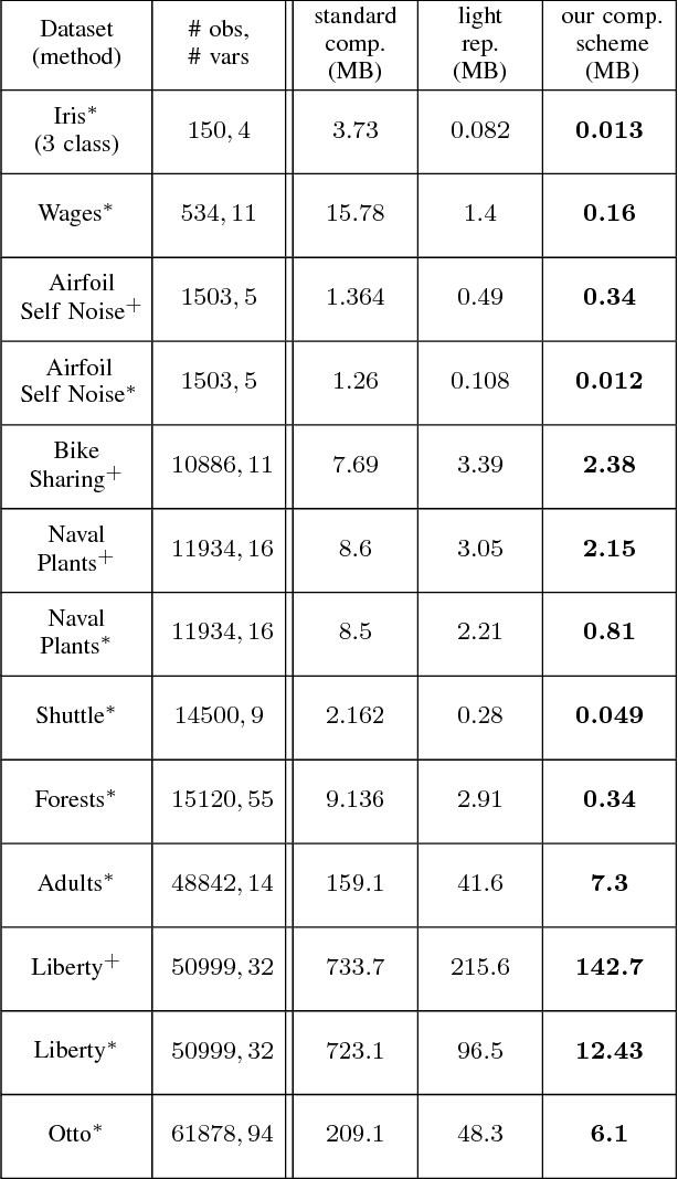 Figure 3 for Lossless (and Lossy) Compression of Random Forests