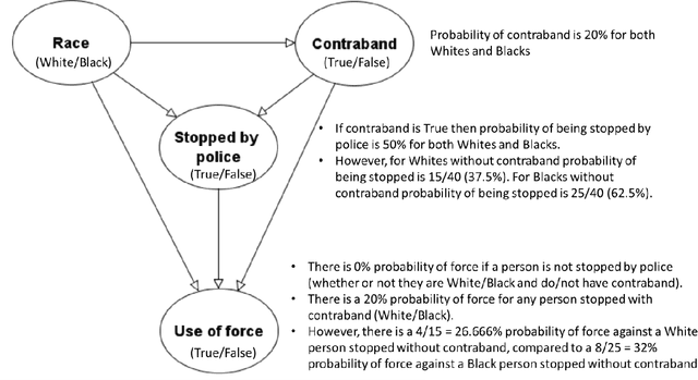 Figure 1 for The role of collider bias in understanding statistics on racially biased policing
