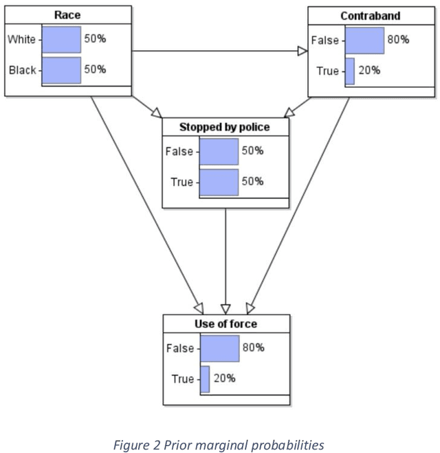 Figure 2 for The role of collider bias in understanding statistics on racially biased policing