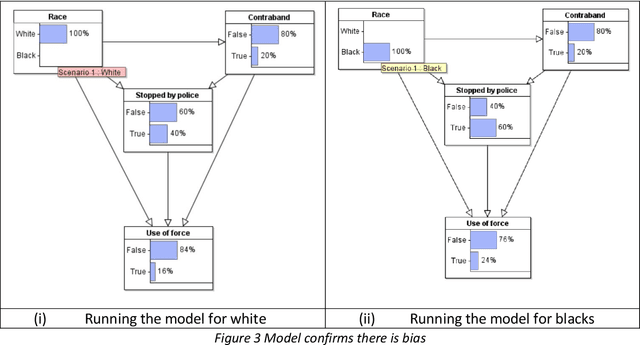 Figure 3 for The role of collider bias in understanding statistics on racially biased policing