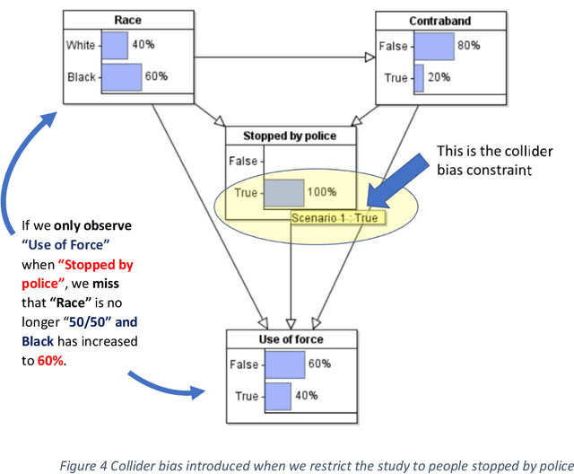 Figure 4 for The role of collider bias in understanding statistics on racially biased policing