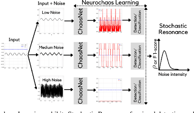 Figure 1 for When Noise meets Chaos: Stochastic Resonance in Neurochaos Learning