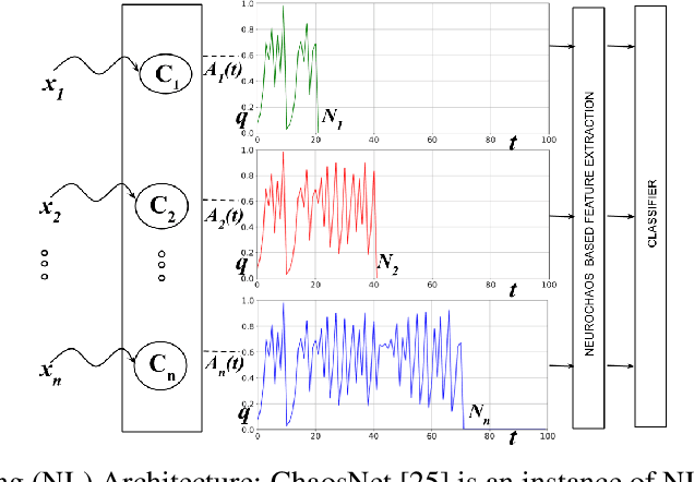 Figure 3 for When Noise meets Chaos: Stochastic Resonance in Neurochaos Learning