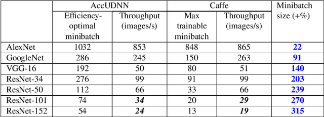 Figure 2 for AccUDNN: A GPU Memory Efficient Accelerator for Training Ultra-deep Deep Neural Networks