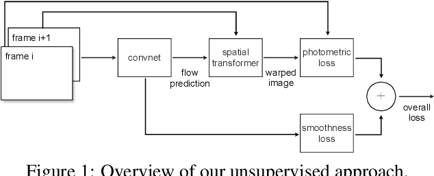 Figure 1 for Back to Basics: Unsupervised Learning of Optical Flow via Brightness Constancy and Motion Smoothness