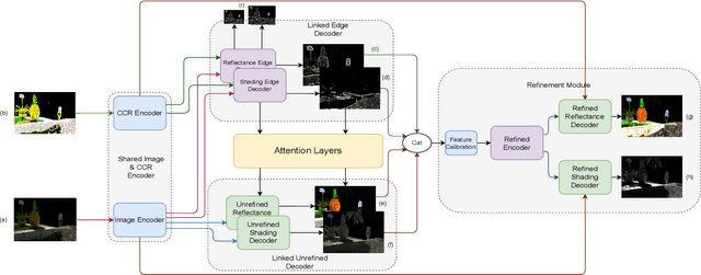 Figure 1 for PIE-Net: Photometric Invariant Edge Guided Network for Intrinsic Image Decomposition