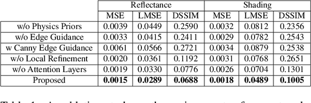 Figure 2 for PIE-Net: Photometric Invariant Edge Guided Network for Intrinsic Image Decomposition