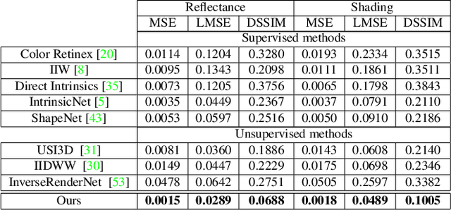 Figure 4 for PIE-Net: Photometric Invariant Edge Guided Network for Intrinsic Image Decomposition