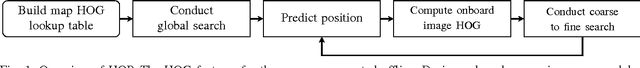 Figure 1 for Google Map Aided Visual Navigation for UAVs in GPS-denied Environment