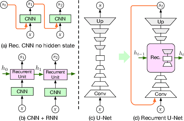 Figure 3 for Recurrent U-Net for Resource-Constrained Segmentation