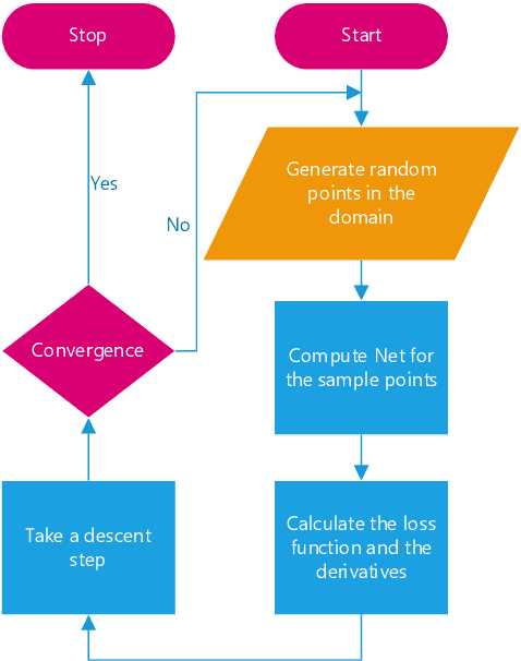 Figure 3 for A Deep Learning Approach for the solution of Probability Density Evolution of Stochastic Systems