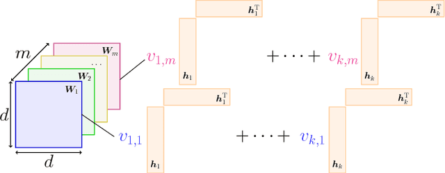 Figure 1 for Multi-output Polynomial Networks and Factorization Machines