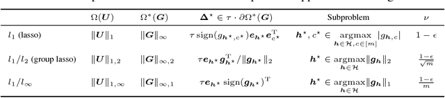 Figure 2 for Multi-output Polynomial Networks and Factorization Machines