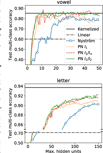 Figure 4 for Multi-output Polynomial Networks and Factorization Machines