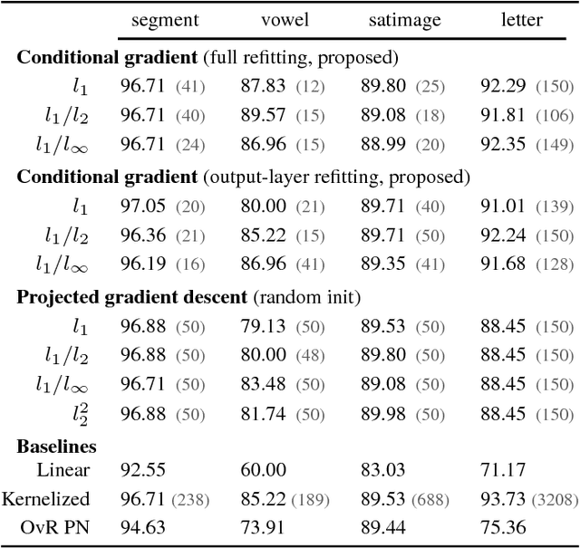 Figure 3 for Multi-output Polynomial Networks and Factorization Machines