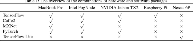 Figure 1 for pCAMP: Performance Comparison of Machine Learning Packages on the Edges