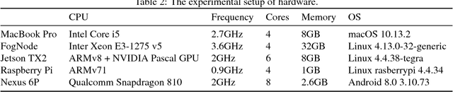 Figure 3 for pCAMP: Performance Comparison of Machine Learning Packages on the Edges