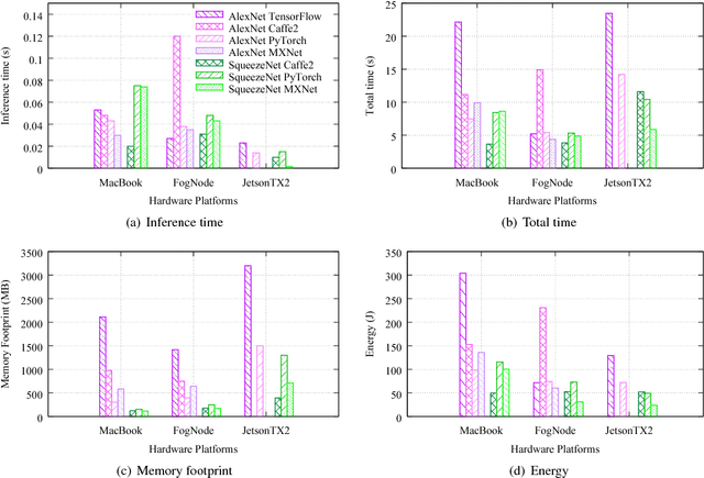 Figure 4 for pCAMP: Performance Comparison of Machine Learning Packages on the Edges