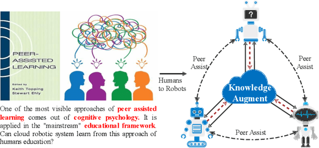 Figure 1 for Peer-Assisted Robotic Learning: A Data-Driven Collaborative Learning Approach for Cloud Robotic Systems