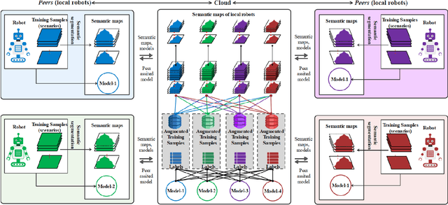 Figure 2 for Peer-Assisted Robotic Learning: A Data-Driven Collaborative Learning Approach for Cloud Robotic Systems