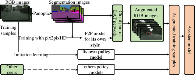 Figure 3 for Peer-Assisted Robotic Learning: A Data-Driven Collaborative Learning Approach for Cloud Robotic Systems