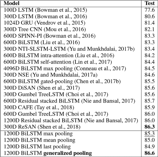 Figure 1 for Enhancing Sentence Embedding with Generalized Pooling