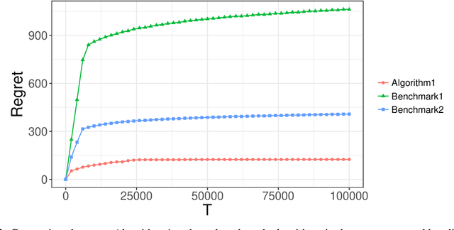 Figure 2 for Dynamic Learning of Sequential Choice Bandit Problem under Marketing Fatigue