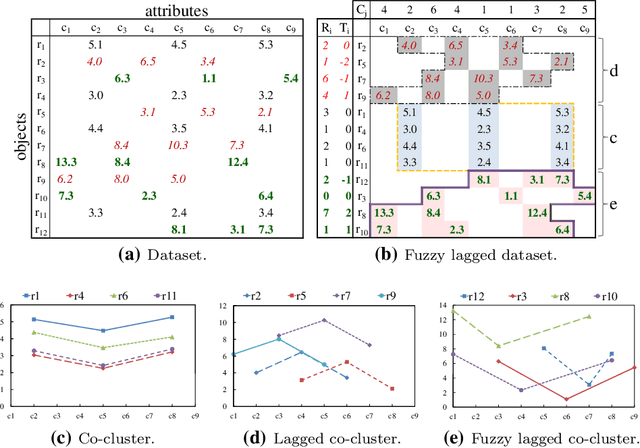 Figure 2 for Co-clustering of Fuzzy Lagged Data