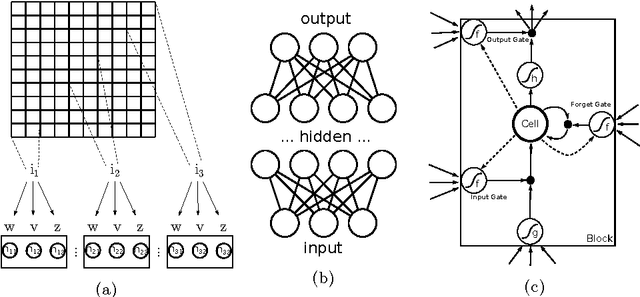 Figure 1 for Deep Learning for Time-Series Analysis