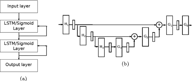Figure 2 for Deep Learning for Time-Series Analysis