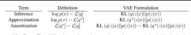 Figure 2 for Inference Suboptimality in Variational Autoencoders