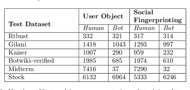 Figure 3 for A comparative study of Bot Detection techniques methods with an application related to Covid-19 discourse on Twitter