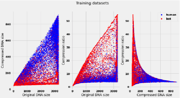 Figure 2 for A comparative study of Bot Detection techniques methods with an application related to Covid-19 discourse on Twitter