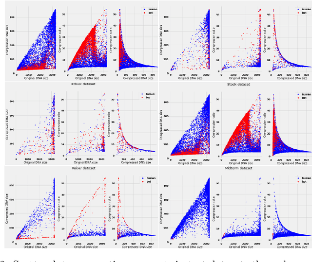 Figure 4 for A comparative study of Bot Detection techniques methods with an application related to Covid-19 discourse on Twitter
