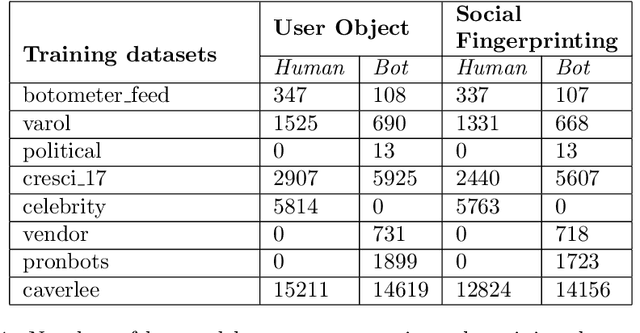 Figure 1 for A comparative study of Bot Detection techniques methods with an application related to Covid-19 discourse on Twitter