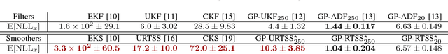 Figure 2 for Robust Filtering and Smoothing with Gaussian Processes