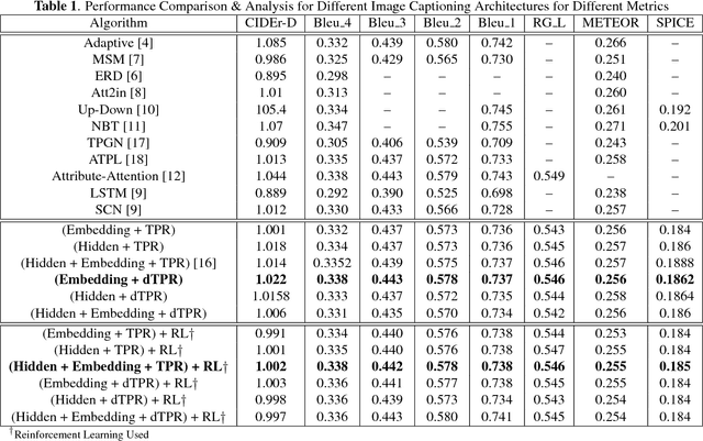 Figure 2 for Feature Fusion Effects of Tensor Product Representation on (De)Compositional Network for Caption Generation for Images