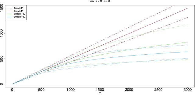 Figure 4 for Stochastic Contextual Dueling Bandits under Linear Stochastic Transitivity Models