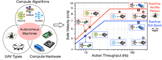 Figure 1 for Roofline Model for UAVs:A Bottleneck Analysis Tool for Designing Compute Systems for Autonomous Drones