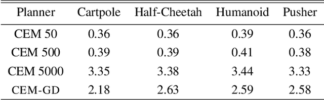 Figure 2 for CEM-GD: Cross-Entropy Method with Gradient Descent Planner for Model-Based Reinforcement Learning