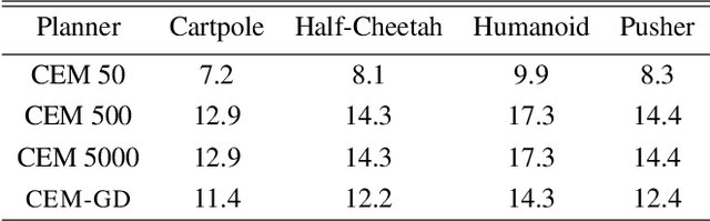 Figure 4 for CEM-GD: Cross-Entropy Method with Gradient Descent Planner for Model-Based Reinforcement Learning