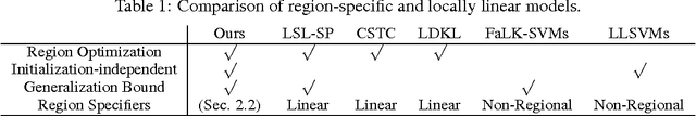 Figure 1 for Partition-wise Linear Models